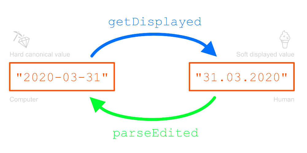 getDisplayed vs. parseEdited